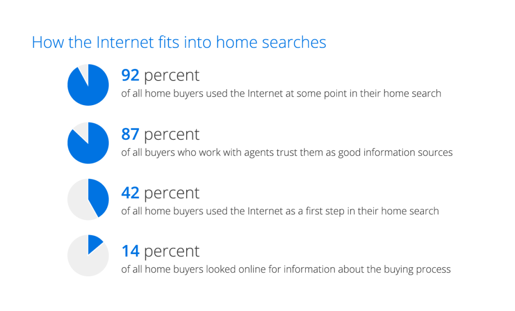 real estate facts of online marketing