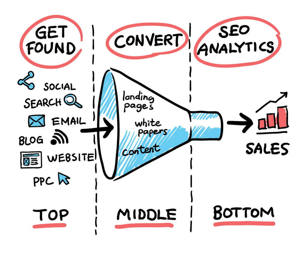 sales funnel agency